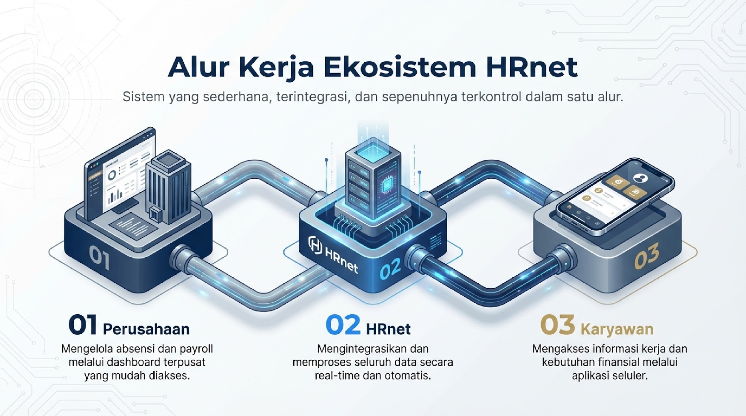 Alur Kerja Ekosistem HRnet